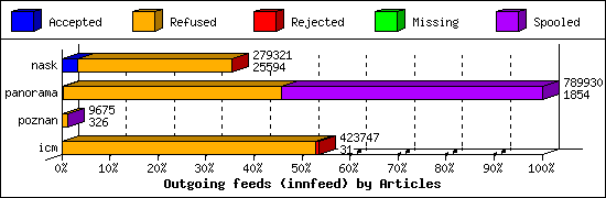 Outgoing feeds (innfeed) by Articles