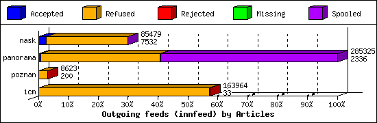 Outgoing feeds (innfeed) by Articles