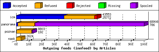 Outgoing feeds (innfeed) by Articles