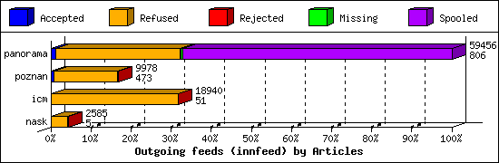 Outgoing feeds (innfeed) by Articles