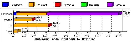 Outgoing feeds (innfeed) by Articles