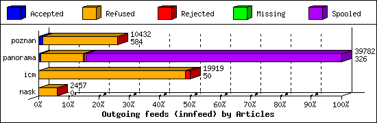 Outgoing feeds (innfeed) by Articles