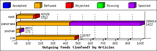 Outgoing feeds (innfeed) by Articles