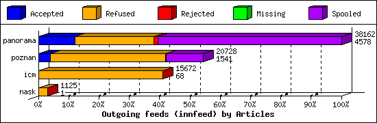 Outgoing feeds (innfeed) by Articles