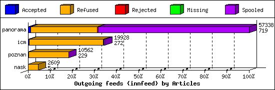 Outgoing feeds (innfeed) by Articles