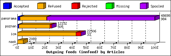 Outgoing feeds (innfeed) by Articles