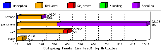 Outgoing feeds (innfeed) by Articles