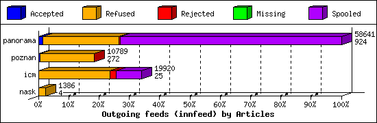 Outgoing feeds (innfeed) by Articles