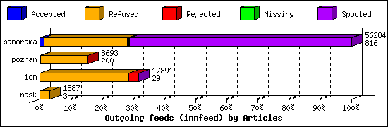 Outgoing feeds (innfeed) by Articles