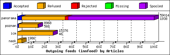 Outgoing feeds (innfeed) by Articles