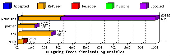 Outgoing feeds (innfeed) by Articles