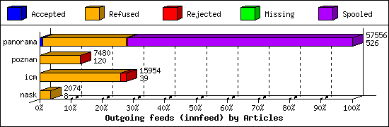 Outgoing feeds (innfeed) by Articles