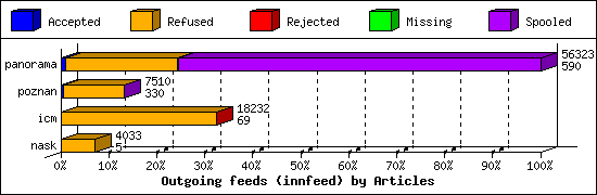 Outgoing feeds (innfeed) by Articles