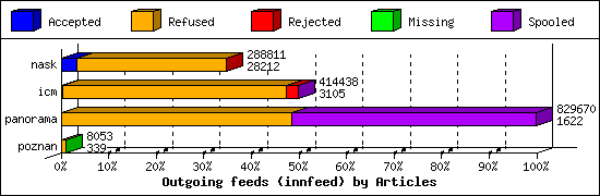 Outgoing feeds (innfeed) by Articles