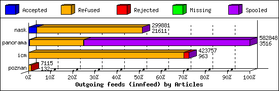 Outgoing feeds (innfeed) by Articles