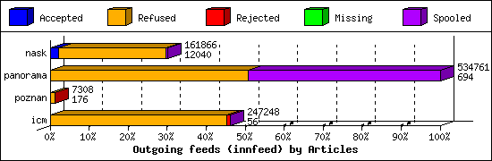 Outgoing feeds (innfeed) by Articles