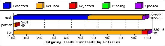 Outgoing feeds (innfeed) by Articles