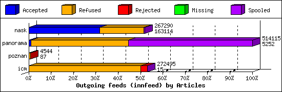 Outgoing feeds (innfeed) by Articles