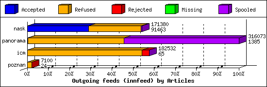 Outgoing feeds (innfeed) by Articles