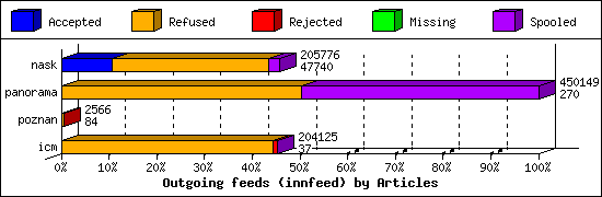 Outgoing feeds (innfeed) by Articles