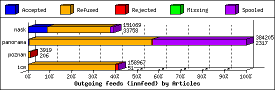 Outgoing feeds (innfeed) by Articles