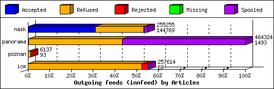 Outgoing feeds (innfeed) by Articles