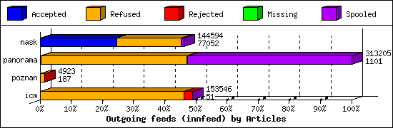 Outgoing feeds (innfeed) by Articles