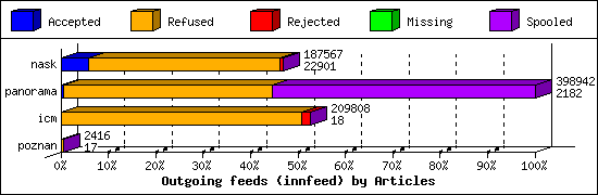 Outgoing feeds (innfeed) by Articles