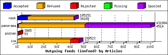 Outgoing feeds (innfeed) by Articles