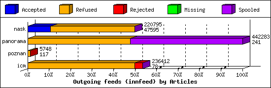 Outgoing feeds (innfeed) by Articles