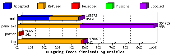 Outgoing feeds (innfeed) by Articles