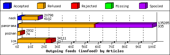 Outgoing feeds (innfeed) by Articles