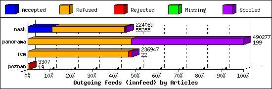 Outgoing feeds (innfeed) by Articles