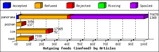 Outgoing feeds (innfeed) by Articles