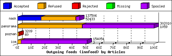 Outgoing feeds (innfeed) by Articles