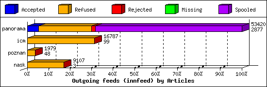 Outgoing feeds (innfeed) by Articles