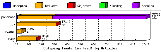 Outgoing feeds (innfeed) by Articles