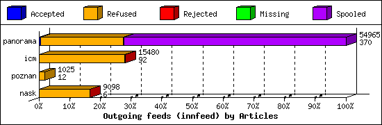 Outgoing feeds (innfeed) by Articles