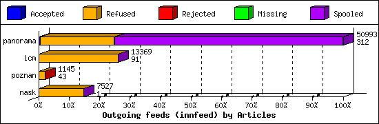 Outgoing feeds (innfeed) by Articles