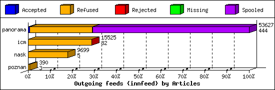 Outgoing feeds (innfeed) by Articles