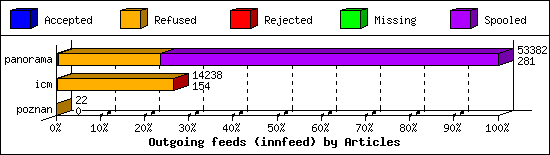 Outgoing feeds (innfeed) by Articles