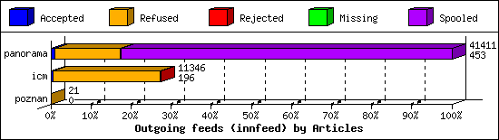 Outgoing feeds (innfeed) by Articles