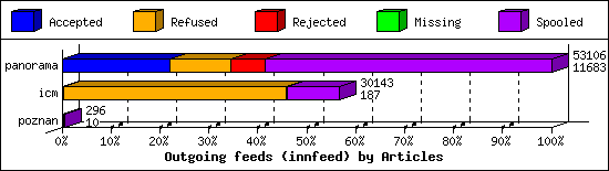 Outgoing feeds (innfeed) by Articles