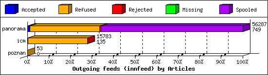 Outgoing feeds (innfeed) by Articles