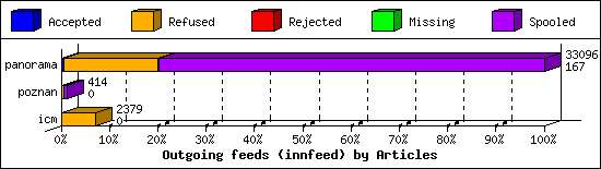 Outgoing feeds (innfeed) by Articles