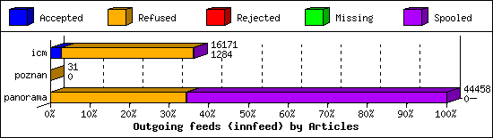 Outgoing feeds (innfeed) by Articles