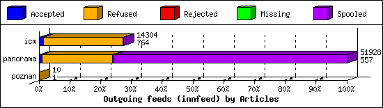 Outgoing feeds (innfeed) by Articles