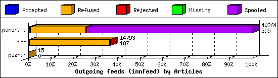 Outgoing feeds (innfeed) by Articles