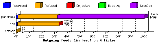 Outgoing feeds (innfeed) by Articles