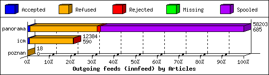 Outgoing feeds (innfeed) by Articles